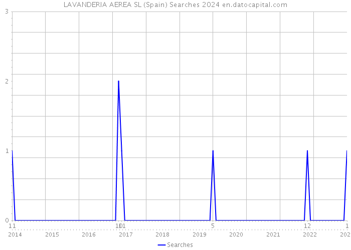 LAVANDERIA AEREA SL (Spain) Searches 2024 