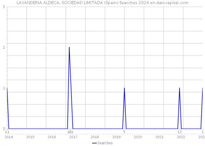 LAVANDERIA ALDECA, SOCIEDAD LIMITADA (Spain) Searches 2024 