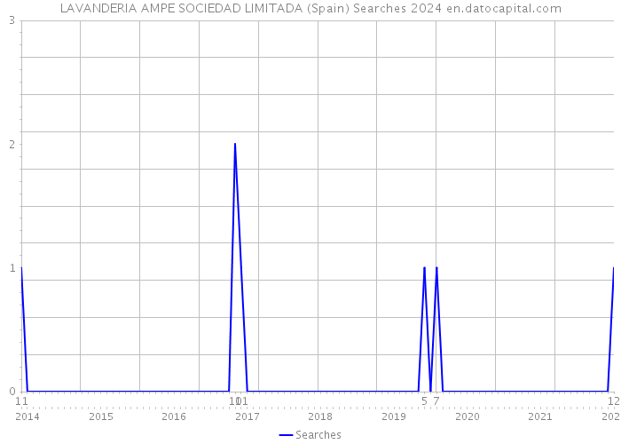 LAVANDERIA AMPE SOCIEDAD LIMITADA (Spain) Searches 2024 