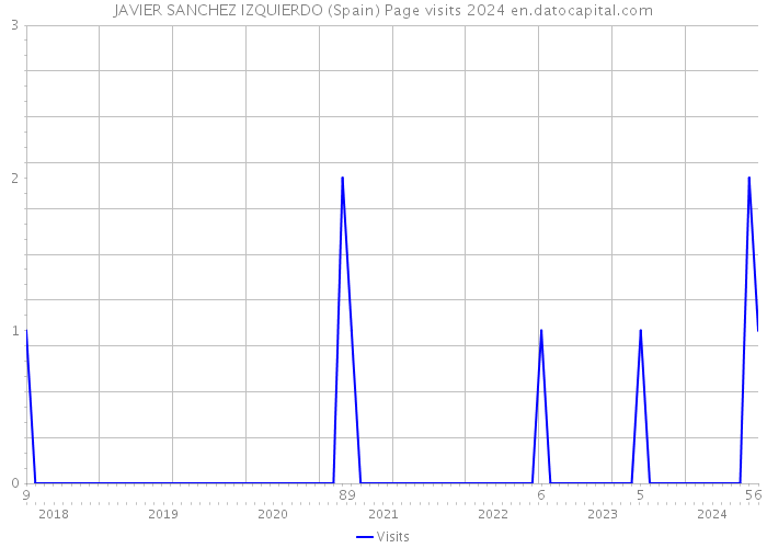 JAVIER SANCHEZ IZQUIERDO (Spain) Page visits 2024 