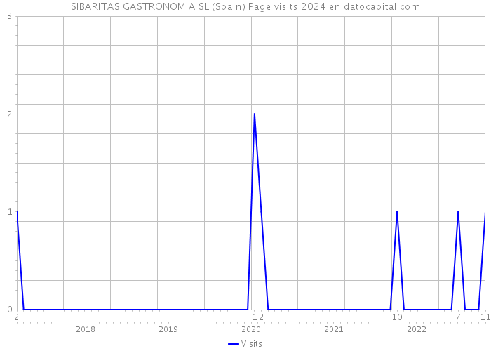 SIBARITAS GASTRONOMIA SL (Spain) Page visits 2024 