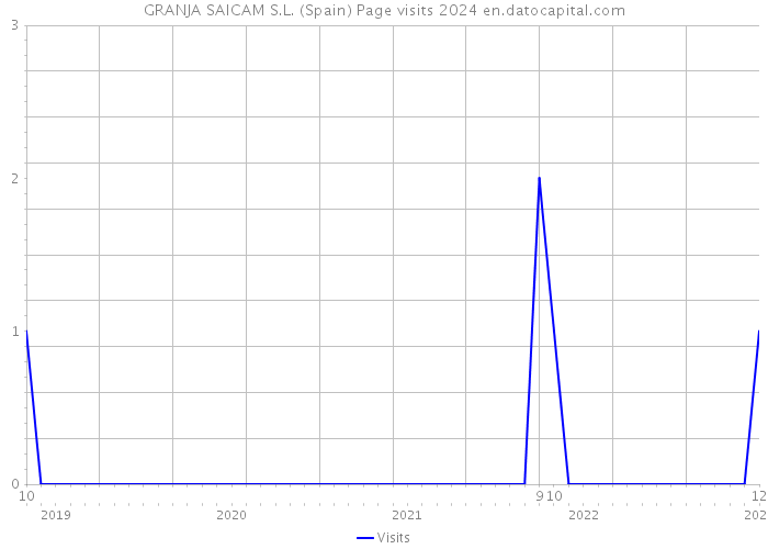 GRANJA SAICAM S.L. (Spain) Page visits 2024 