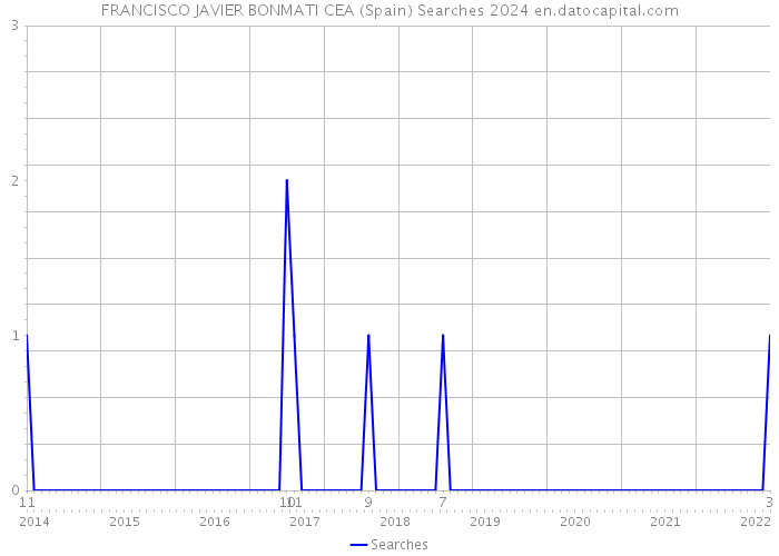 FRANCISCO JAVIER BONMATI CEA (Spain) Searches 2024 