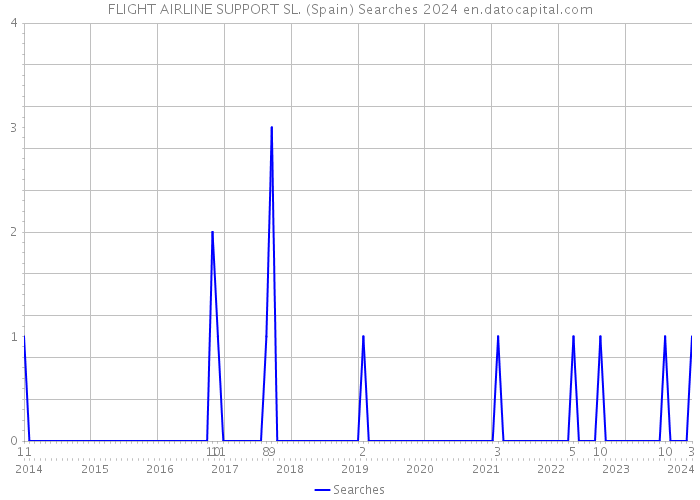 FLIGHT AIRLINE SUPPORT SL. (Spain) Searches 2024 
