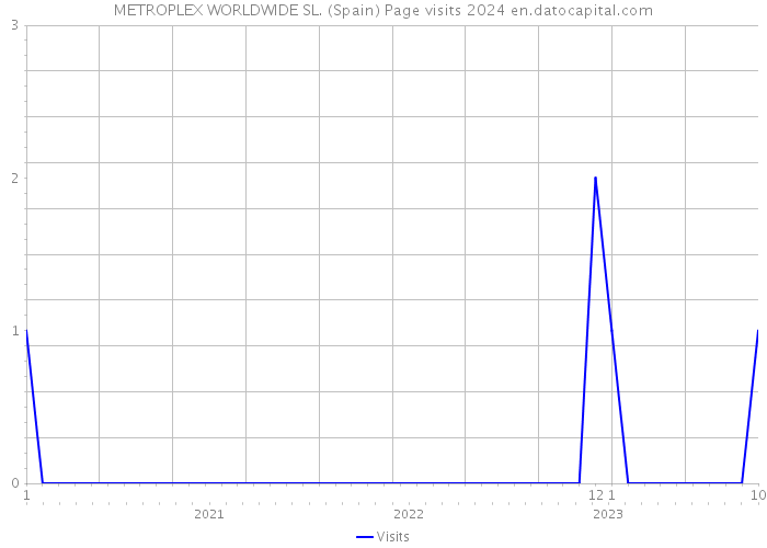 METROPLEX WORLDWIDE SL. (Spain) Page visits 2024 