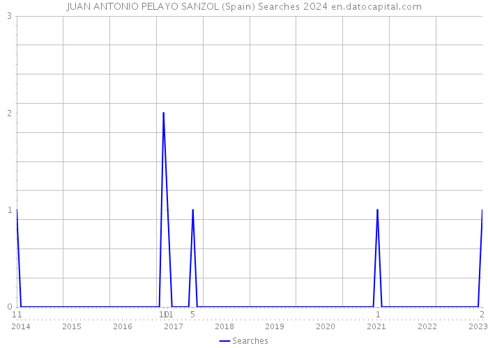 JUAN ANTONIO PELAYO SANZOL (Spain) Searches 2024 