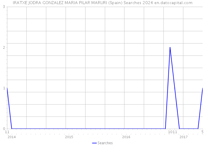 IRATXE JODRA GONZALEZ MARIA PILAR MARURI (Spain) Searches 2024 