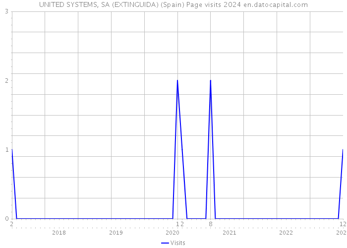 UNITED SYSTEMS, SA (EXTINGUIDA) (Spain) Page visits 2024 