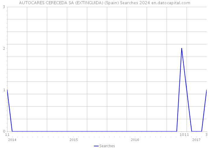 AUTOCARES CERECEDA SA (EXTINGUIDA) (Spain) Searches 2024 