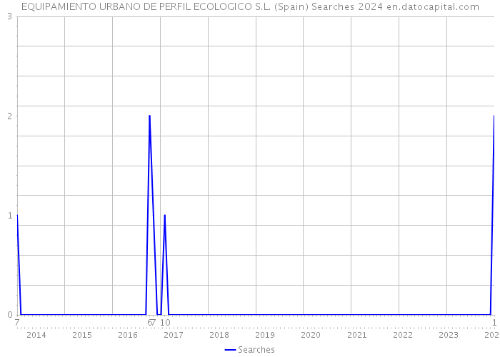 EQUIPAMIENTO URBANO DE PERFIL ECOLOGICO S.L. (Spain) Searches 2024 