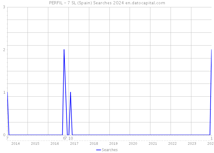 PERFIL - 7 SL (Spain) Searches 2024 