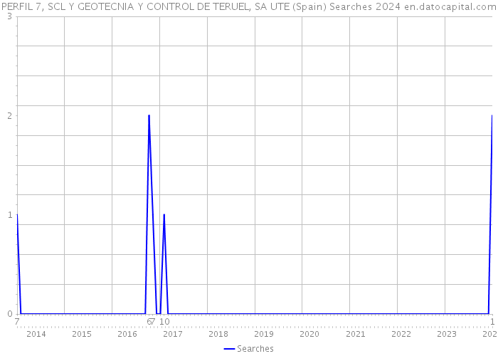 PERFIL 7, SCL Y GEOTECNIA Y CONTROL DE TERUEL, SA UTE (Spain) Searches 2024 