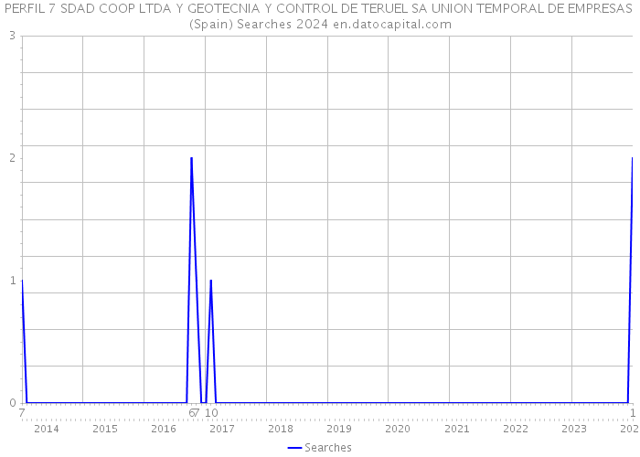 PERFIL 7 SDAD COOP LTDA Y GEOTECNIA Y CONTROL DE TERUEL SA UNION TEMPORAL DE EMPRESAS (Spain) Searches 2024 