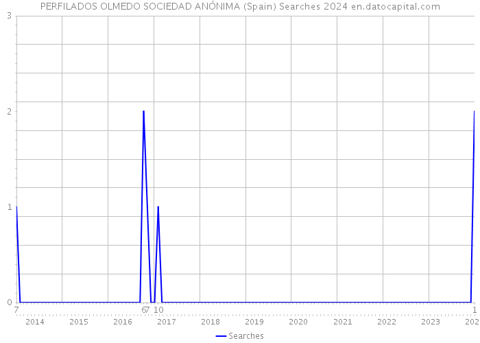 PERFILADOS OLMEDO SOCIEDAD ANÓNIMA (Spain) Searches 2024 