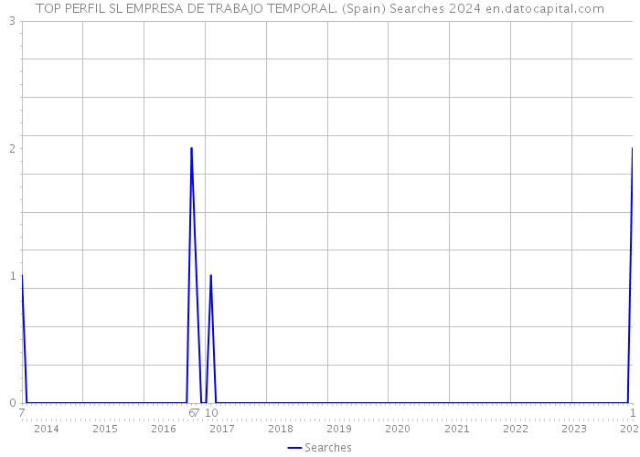 TOP PERFIL SL EMPRESA DE TRABAJO TEMPORAL. (Spain) Searches 2024 