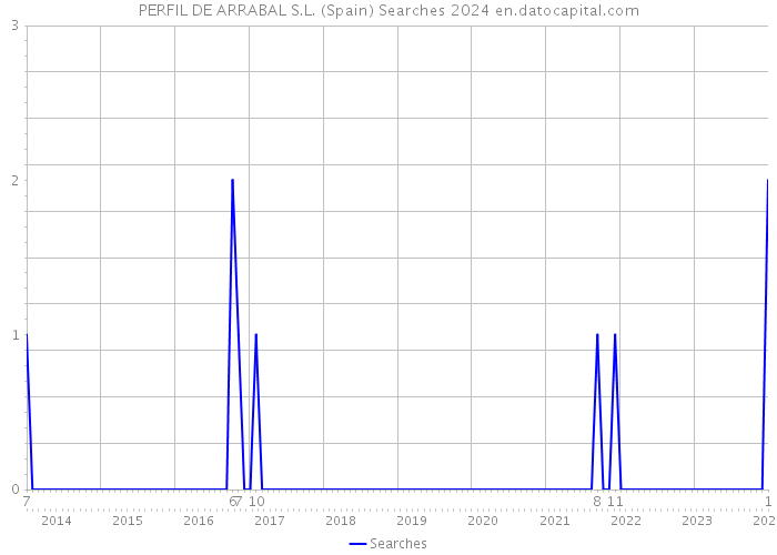 PERFIL DE ARRABAL S.L. (Spain) Searches 2024 