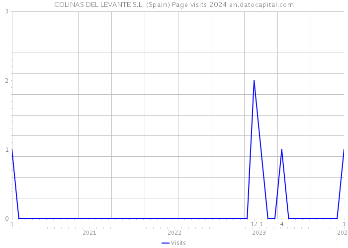 COLINAS DEL LEVANTE S.L. (Spain) Page visits 2024 