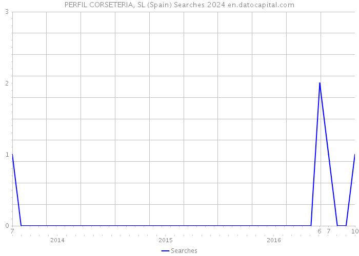 PERFIL CORSETERIA, SL (Spain) Searches 2024 