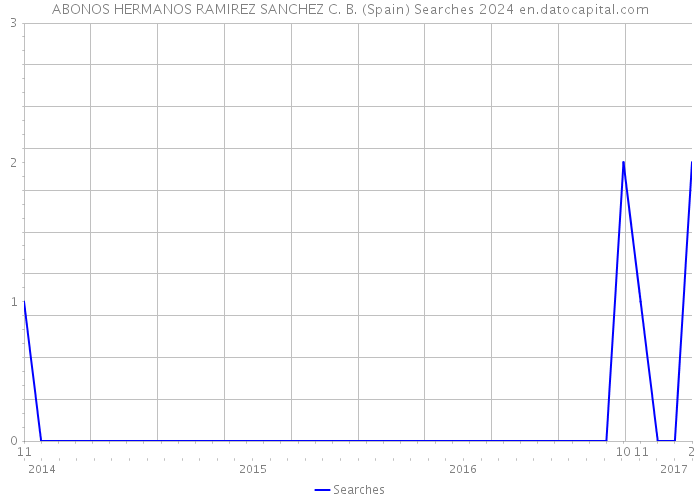 ABONOS HERMANOS RAMIREZ SANCHEZ C. B. (Spain) Searches 2024 