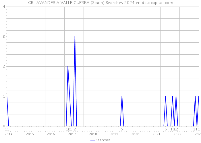 CB LAVANDERIA VALLE GUERRA (Spain) Searches 2024 
