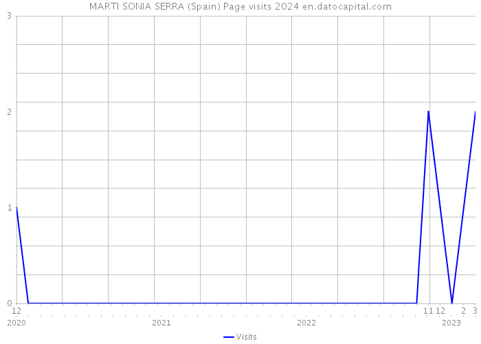 MARTI SONIA SERRA (Spain) Page visits 2024 