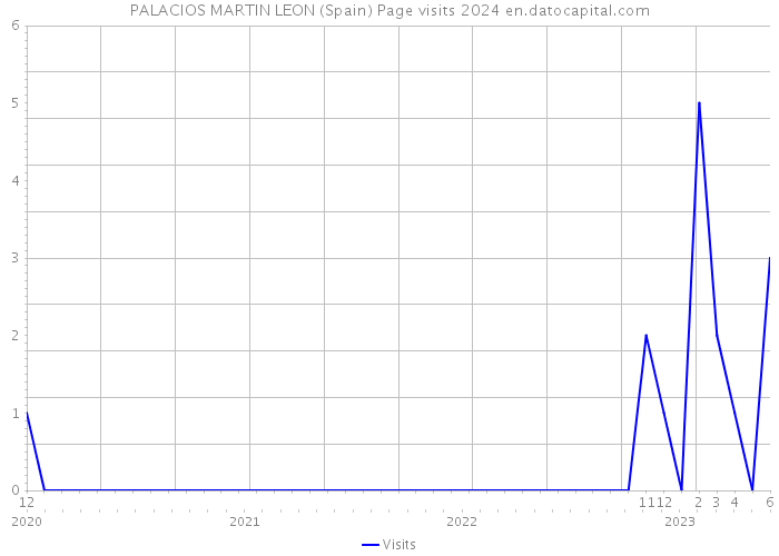 PALACIOS MARTIN LEON (Spain) Page visits 2024 