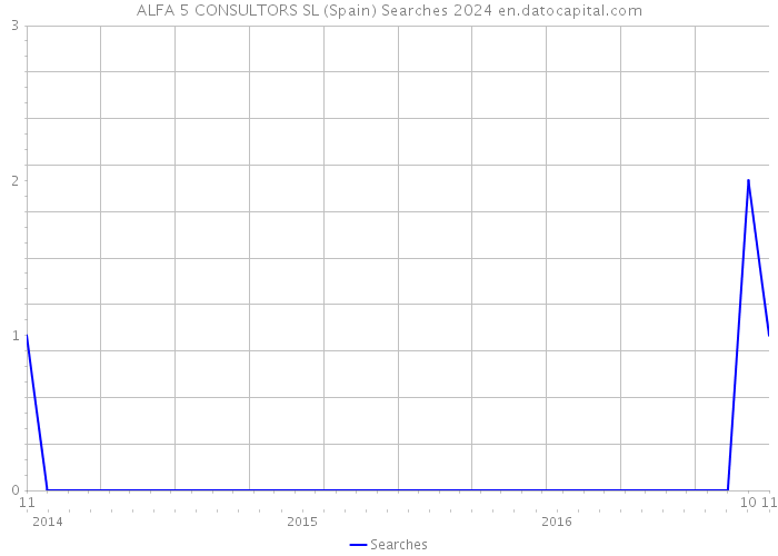 ALFA 5 CONSULTORS SL (Spain) Searches 2024 