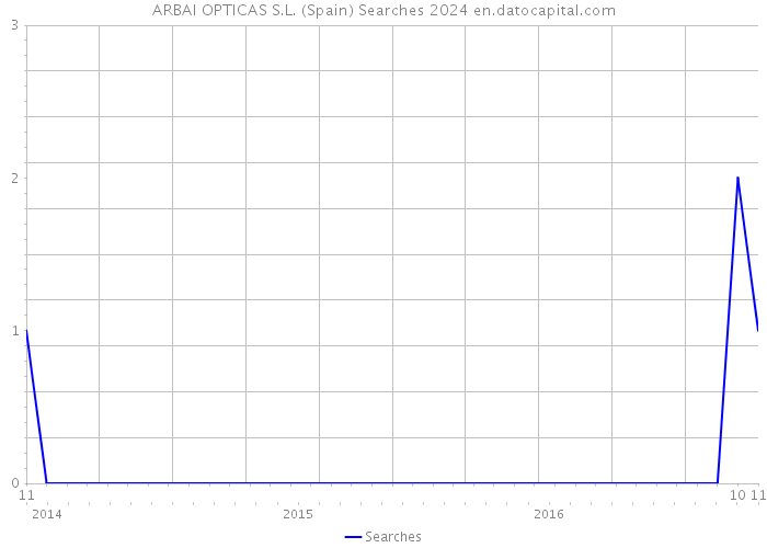 ARBAI OPTICAS S.L. (Spain) Searches 2024 