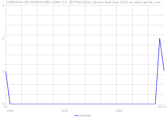 COMPANIA DE INVERSIONES ADRA S.A. (EXTINGUIDA) (Spain) Searches 2024 