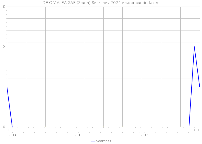 DE C V ALFA SAB (Spain) Searches 2024 