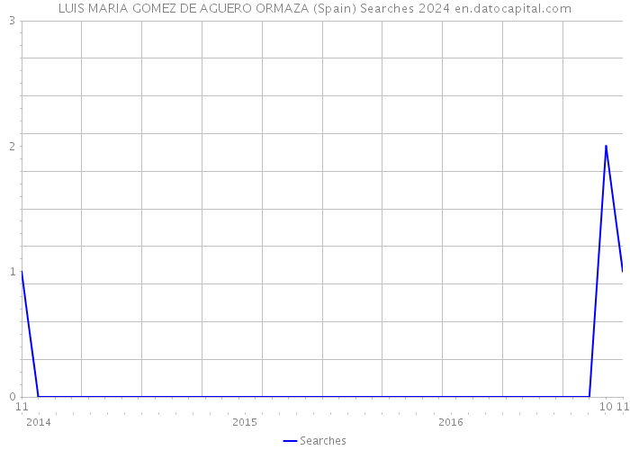 LUIS MARIA GOMEZ DE AGUERO ORMAZA (Spain) Searches 2024 