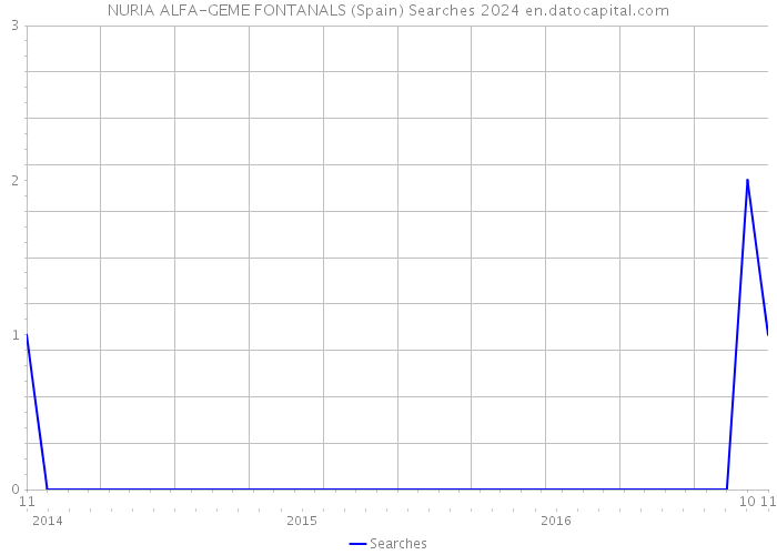NURIA ALFA-GEME FONTANALS (Spain) Searches 2024 