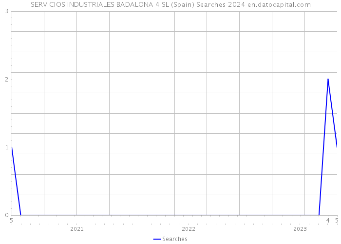 SERVICIOS INDUSTRIALES BADALONA 4 SL (Spain) Searches 2024 