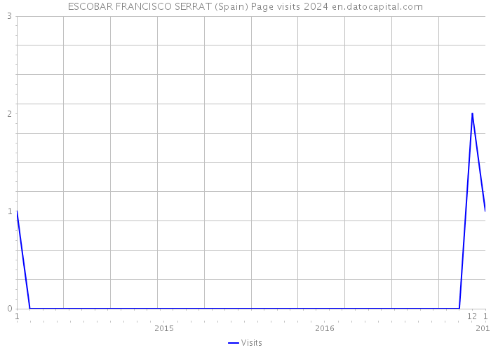 ESCOBAR FRANCISCO SERRAT (Spain) Page visits 2024 