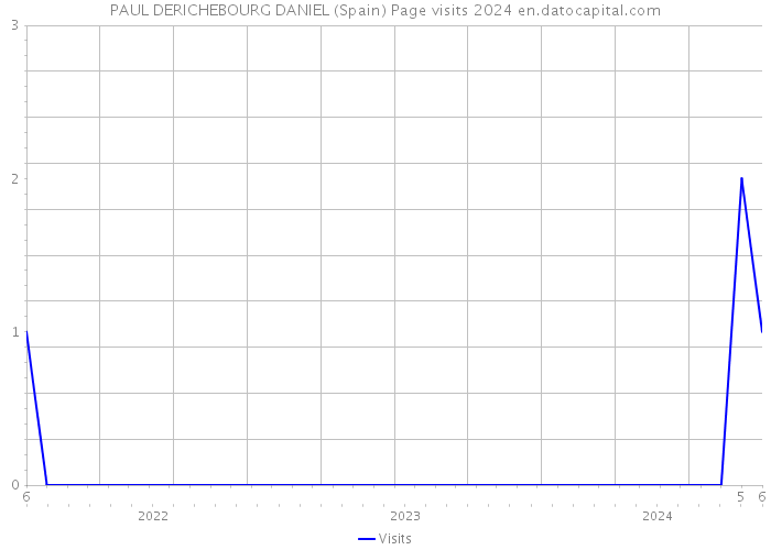 PAUL DERICHEBOURG DANIEL (Spain) Page visits 2024 