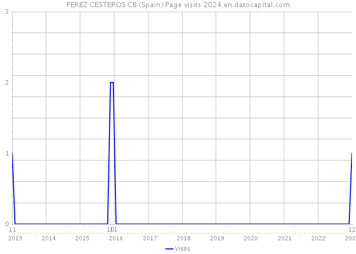 PEREZ CESTEROS CB (Spain) Page visits 2024 