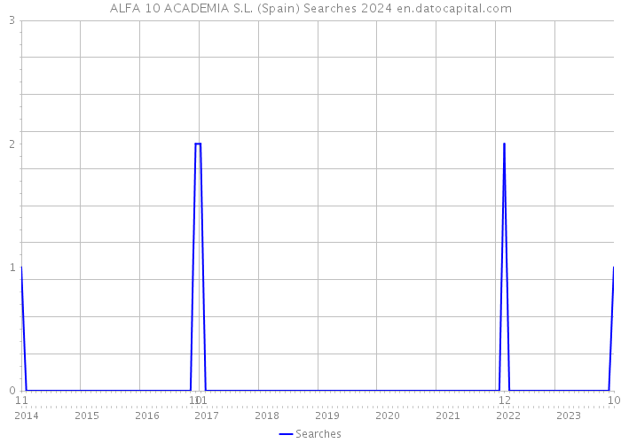 ALFA 10 ACADEMIA S.L. (Spain) Searches 2024 
