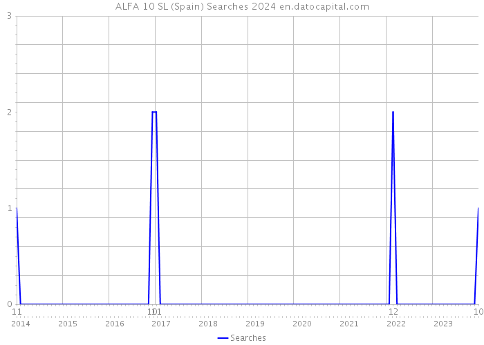 ALFA 10 SL (Spain) Searches 2024 
