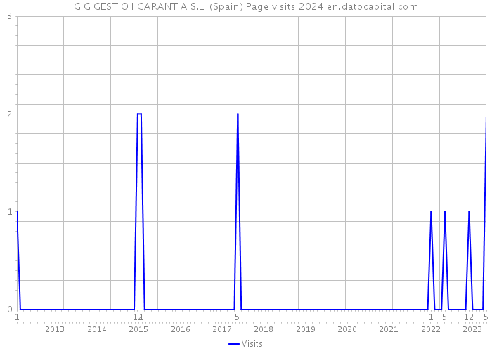 G G GESTIO I GARANTIA S.L. (Spain) Page visits 2024 