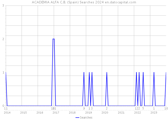 ACADEMIA ALFA C.B. (Spain) Searches 2024 