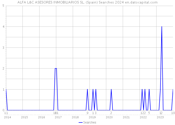 ALFA L&C ASESORES INMOBILIARIOS SL. (Spain) Searches 2024 