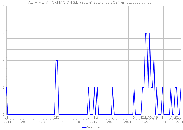 ALFA META FORMACION S.L. (Spain) Searches 2024 