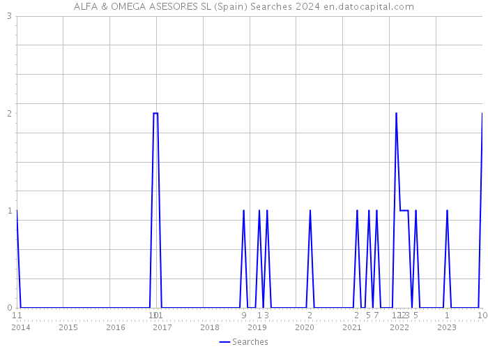 ALFA & OMEGA ASESORES SL (Spain) Searches 2024 