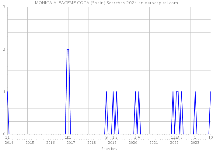 MONICA ALFAGEME COCA (Spain) Searches 2024 