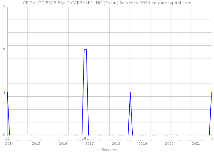 CRISANTO ESCRIBANO CARRAMOLINO (Spain) Searches 2024 