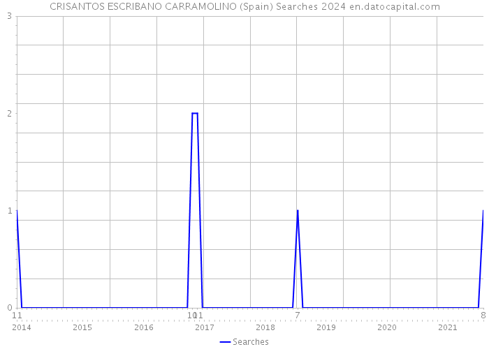 CRISANTOS ESCRIBANO CARRAMOLINO (Spain) Searches 2024 