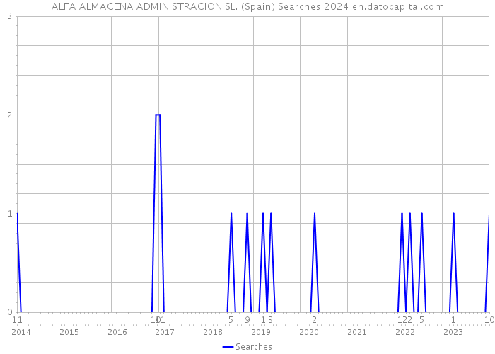 ALFA ALMACENA ADMINISTRACION SL. (Spain) Searches 2024 