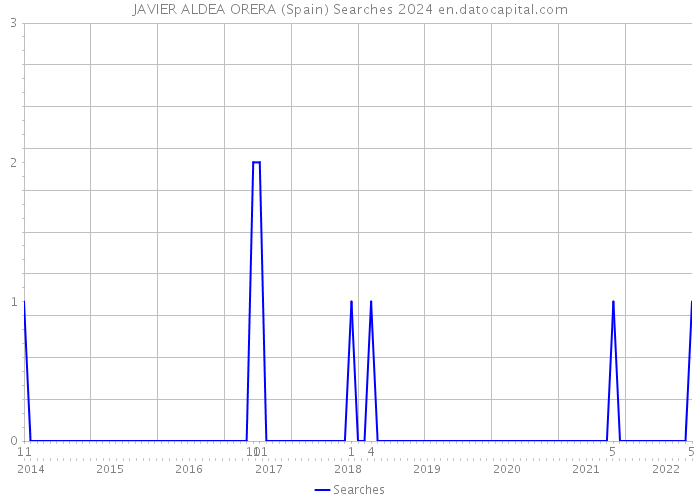JAVIER ALDEA ORERA (Spain) Searches 2024 