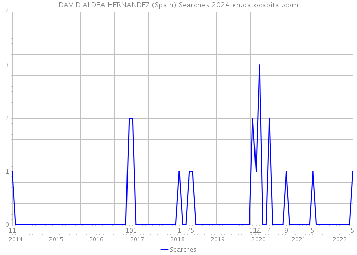DAVID ALDEA HERNANDEZ (Spain) Searches 2024 