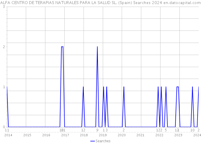 ALFA CENTRO DE TERAPIAS NATURALES PARA LA SALUD SL. (Spain) Searches 2024 